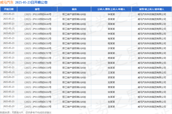 盘盘赢 威马汽车作为被告/被上诉人的34起涉及职工破产债权确认纠纷的诉讼将于2025年5月23日开庭