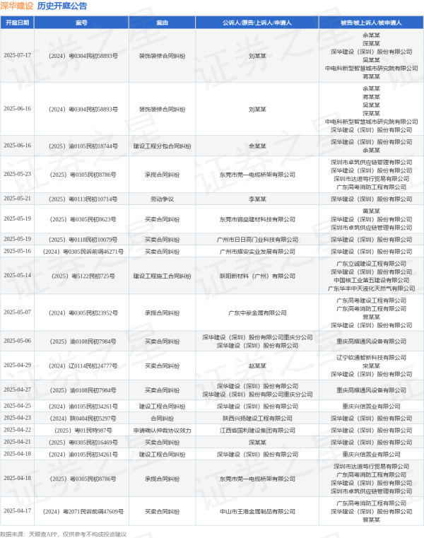 大牛时代 深华建设作为被告/被上诉人的1起涉及承揽合同纠纷的诉讼将于2025年5月23日开庭