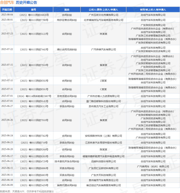 中岩投资 合创汽车作为被告/被上诉人的1起涉及销售代理合同纠纷的诉讼将于2025年5月23日开庭