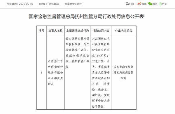 双盈策略 江西崇仁农商银行被罚150万：因重大关联交易未经审查和审批等