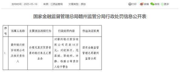 财盛证券 赣州银行被罚50万元：办理无真实贸易背景的银行承兑汇票业务