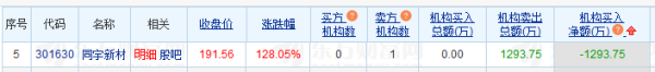 驰牛配资 同宇新材龙虎榜：1家机构进卖出前5 净卖出共1294万元