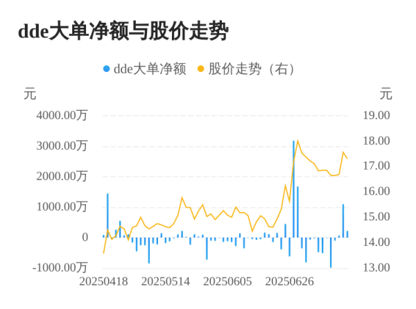 配资吧 日播时尚主力资金持续净流入，3日共净流入1396.89万元