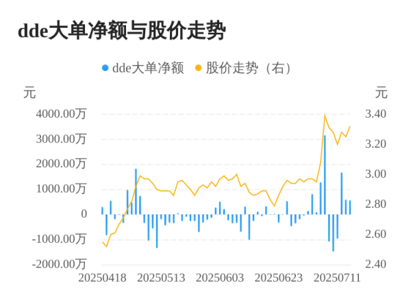 指南针股票 国创高新主力资金持续净流入，3日共净流入2842.50万元