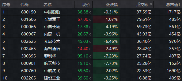 速盈所 大热板块再起波澜！中国船舶复牌爆天量，长城军工巨振超13%！国防军工ETF放量溢价，多头势力仍强